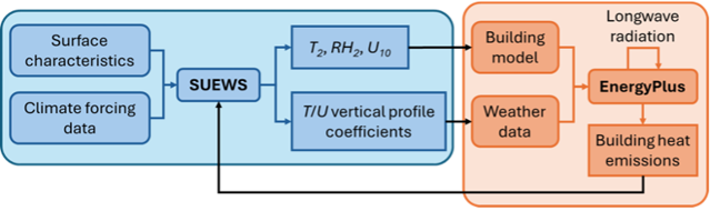 Overview of the SUEWS-EnergyPlus workflow integration (Xie et al., 2024)